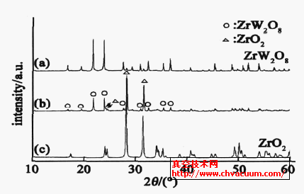 (a) ZrW2O8 (b) 26wt %ZrW2O8/ ZrO2 (c) ZrO2X侀DV