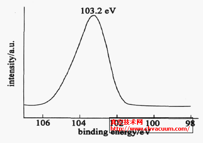 lʞ70W,O2/ Ar ֵքe10 %1 %rSi2 p XPS V