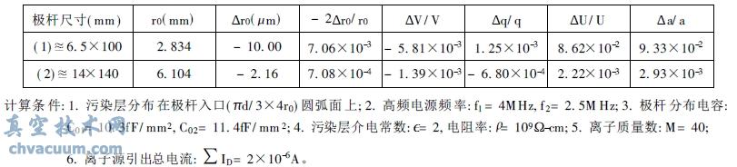 NߴOUеȾrx(M= 40) Da/a Dq/q ֵ