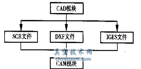 CAD ģKcCAM ģK֮gĔ(sh)(j)P(gun)ϵ