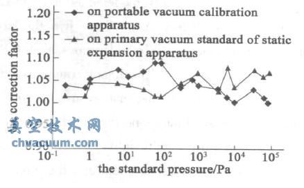 105~10-1 PaУ(zhn)Y(ji)(yn)C