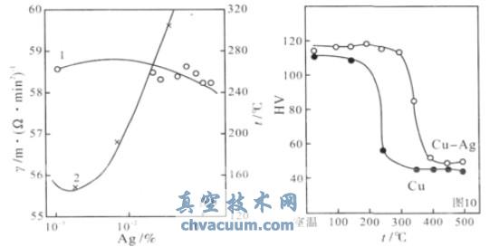 D9 y~ČϵܛضȵӰ푡D10 Cu0.15Ag ܛ