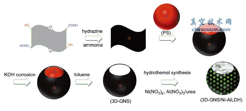 3D-GNS/Ni-Al LDH Ƃ^(gu)