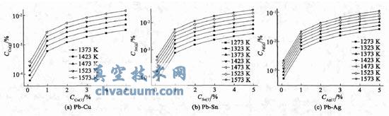 UPb-CuPb-Sn Pb-Ag ϵҺƽɷֈD