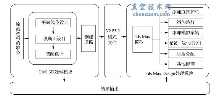 Civil 3D 3ds Max Design Mе·ģʾD