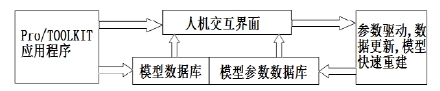 Pro/TOOLKITcVC++Ĝp(sh)O(sh)Ӌ(j)ϵy(tng)_l(f)